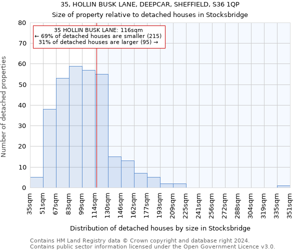 35, HOLLIN BUSK LANE, DEEPCAR, SHEFFIELD, S36 1QP: Size of property relative to detached houses in Stocksbridge