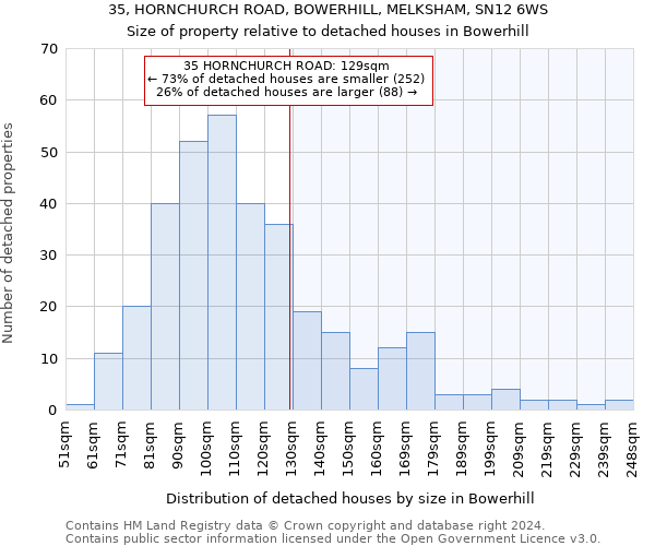 35, HORNCHURCH ROAD, BOWERHILL, MELKSHAM, SN12 6WS: Size of property relative to detached houses in Bowerhill