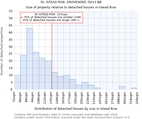 35, ISTEAD RISE, GRAVESEND, DA13 9JE: Size of property relative to detached houses in Istead Rise