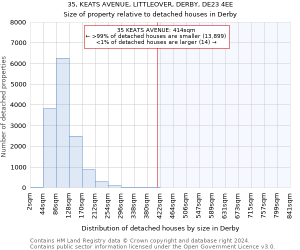 35, KEATS AVENUE, LITTLEOVER, DERBY, DE23 4EE: Size of property relative to detached houses in Derby