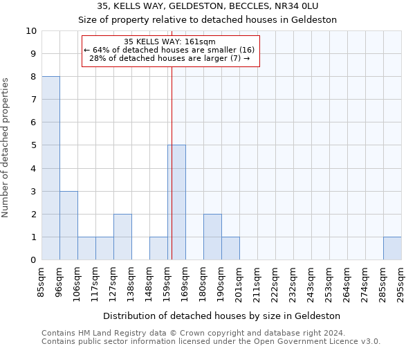 35, KELLS WAY, GELDESTON, BECCLES, NR34 0LU: Size of property relative to detached houses in Geldeston