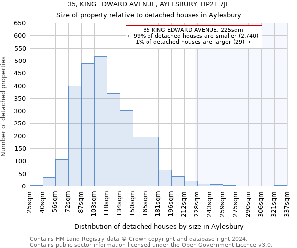 35, KING EDWARD AVENUE, AYLESBURY, HP21 7JE: Size of property relative to detached houses in Aylesbury
