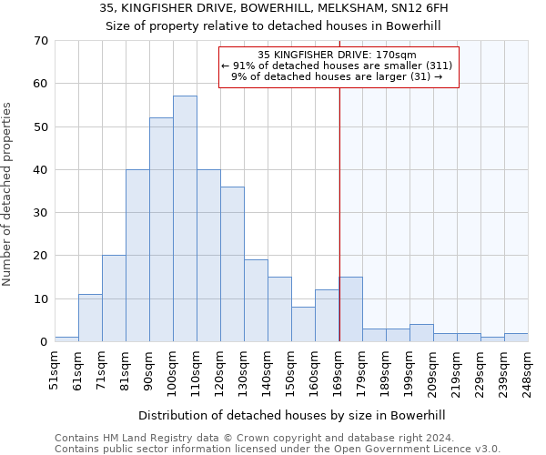35, KINGFISHER DRIVE, BOWERHILL, MELKSHAM, SN12 6FH: Size of property relative to detached houses in Bowerhill