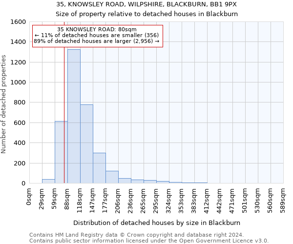 35, KNOWSLEY ROAD, WILPSHIRE, BLACKBURN, BB1 9PX: Size of property relative to detached houses in Blackburn