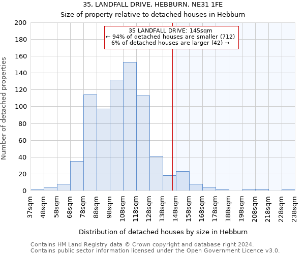 35, LANDFALL DRIVE, HEBBURN, NE31 1FE: Size of property relative to detached houses in Hebburn