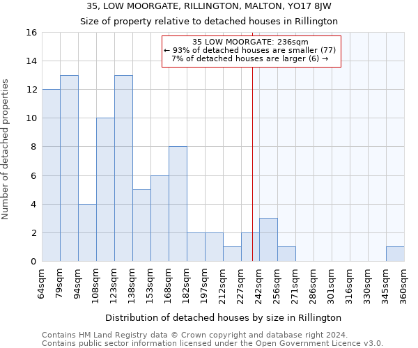 35, LOW MOORGATE, RILLINGTON, MALTON, YO17 8JW: Size of property relative to detached houses in Rillington