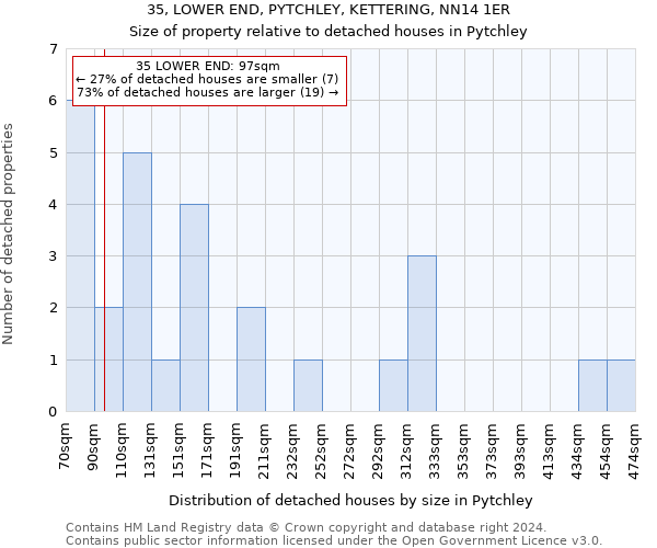 35, LOWER END, PYTCHLEY, KETTERING, NN14 1ER: Size of property relative to detached houses in Pytchley