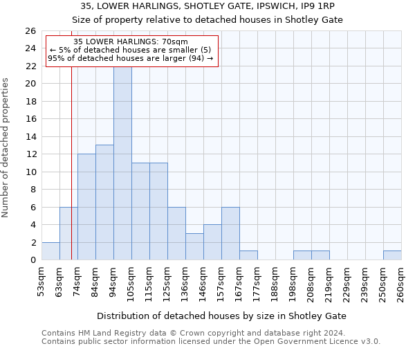 35, LOWER HARLINGS, SHOTLEY GATE, IPSWICH, IP9 1RP: Size of property relative to detached houses in Shotley Gate