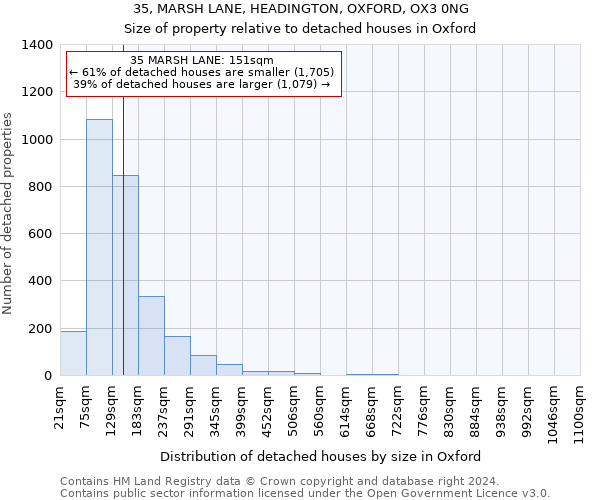 35, MARSH LANE, HEADINGTON, OXFORD, OX3 0NG: Size of property relative to detached houses in Oxford