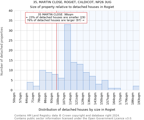 35, MARTIN CLOSE, ROGIET, CALDICOT, NP26 3UG: Size of property relative to detached houses in Rogiet