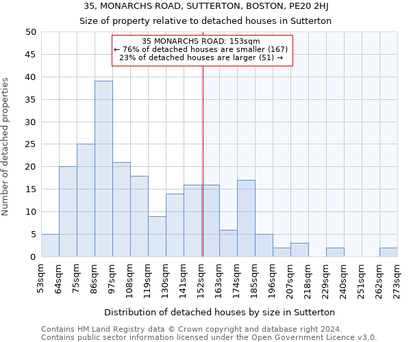 35, MONARCHS ROAD, SUTTERTON, BOSTON, PE20 2HJ: Size of property relative to detached houses in Sutterton
