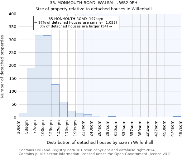 35, MONMOUTH ROAD, WALSALL, WS2 0EH: Size of property relative to detached houses in Willenhall