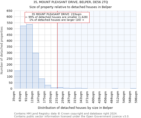 35, MOUNT PLEASANT DRIVE, BELPER, DE56 2TQ: Size of property relative to detached houses in Belper