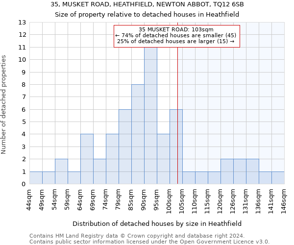 35, MUSKET ROAD, HEATHFIELD, NEWTON ABBOT, TQ12 6SB: Size of property relative to detached houses in Heathfield