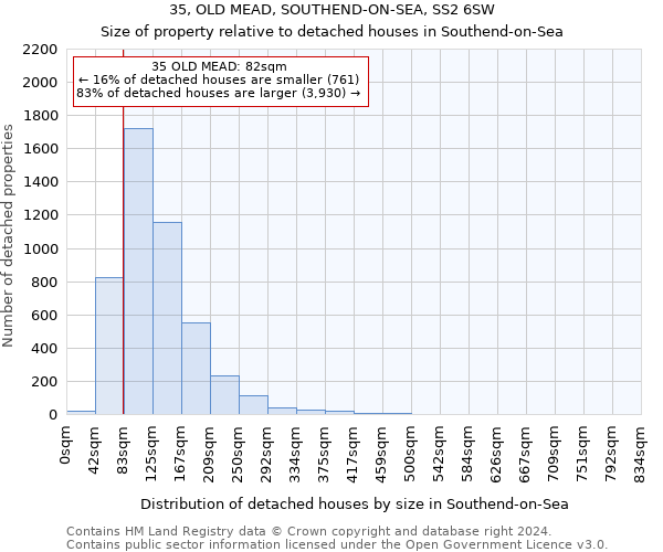 35, OLD MEAD, SOUTHEND-ON-SEA, SS2 6SW: Size of property relative to detached houses in Southend-on-Sea