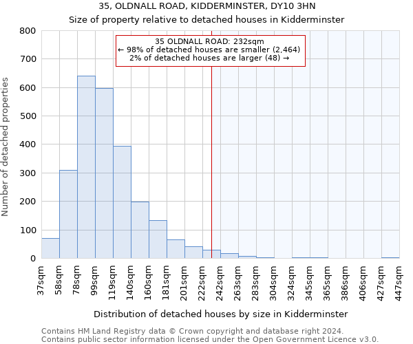35, OLDNALL ROAD, KIDDERMINSTER, DY10 3HN: Size of property relative to detached houses in Kidderminster