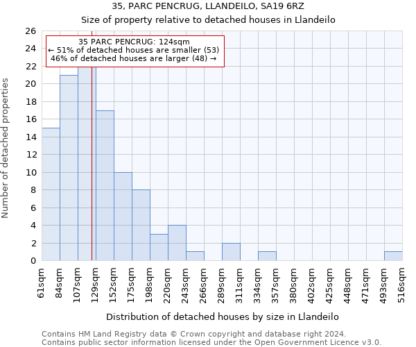 35, PARC PENCRUG, LLANDEILO, SA19 6RZ: Size of property relative to detached houses in Llandeilo
