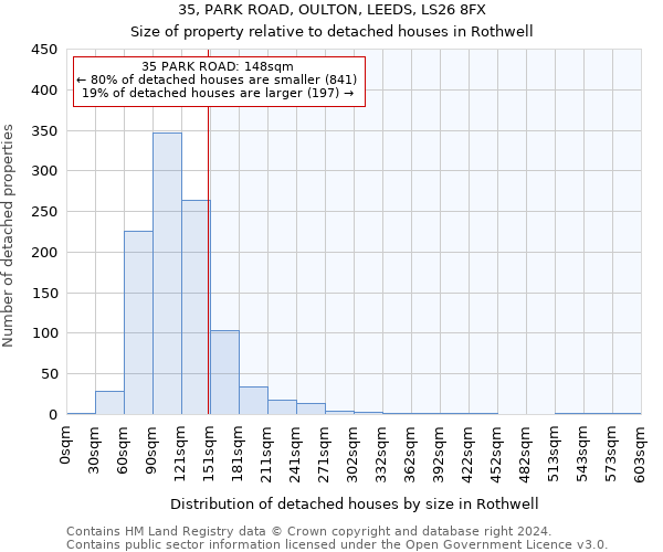 35, PARK ROAD, OULTON, LEEDS, LS26 8FX: Size of property relative to detached houses in Rothwell