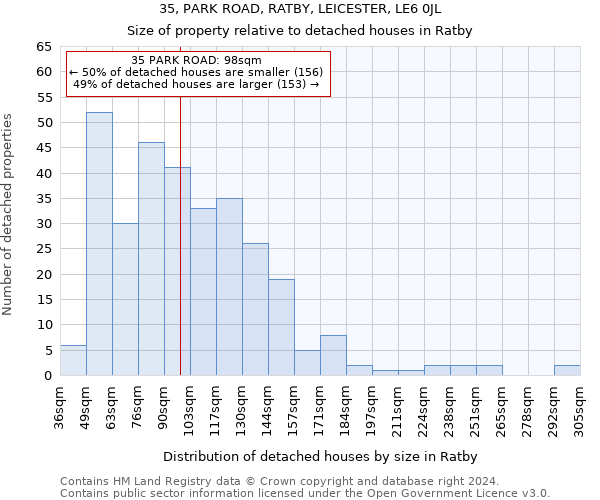 35, PARK ROAD, RATBY, LEICESTER, LE6 0JL: Size of property relative to detached houses in Ratby