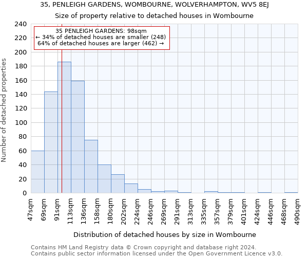 35, PENLEIGH GARDENS, WOMBOURNE, WOLVERHAMPTON, WV5 8EJ: Size of property relative to detached houses in Wombourne