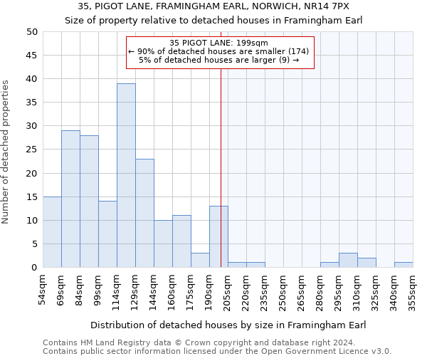 35, PIGOT LANE, FRAMINGHAM EARL, NORWICH, NR14 7PX: Size of property relative to detached houses in Framingham Earl