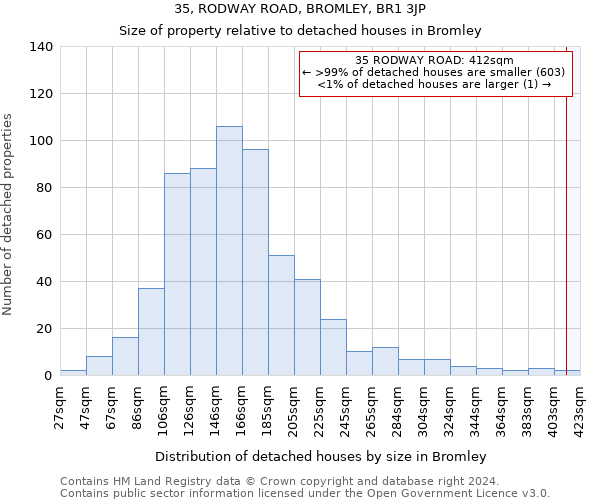 35, RODWAY ROAD, BROMLEY, BR1 3JP: Size of property relative to detached houses in Bromley