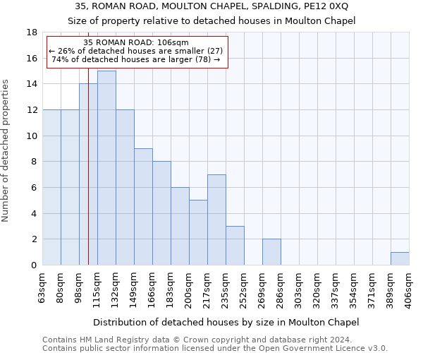 35, ROMAN ROAD, MOULTON CHAPEL, SPALDING, PE12 0XQ: Size of property relative to detached houses in Moulton Chapel