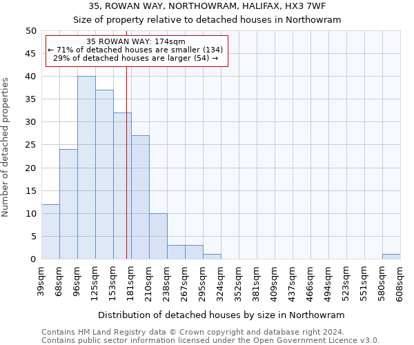 35, ROWAN WAY, NORTHOWRAM, HALIFAX, HX3 7WF: Size of property relative to detached houses in Northowram