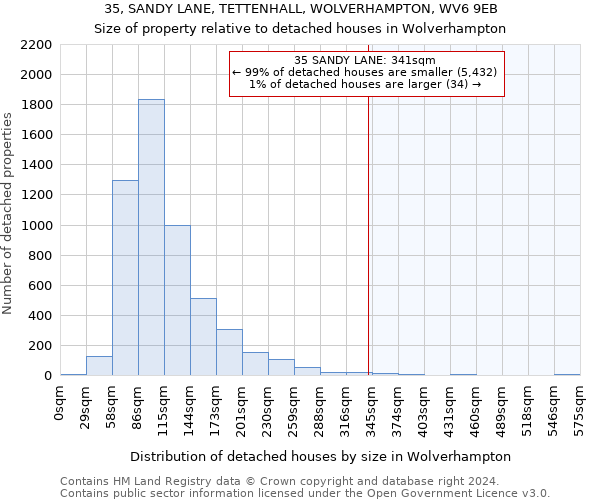 35, SANDY LANE, TETTENHALL, WOLVERHAMPTON, WV6 9EB: Size of property relative to detached houses in Wolverhampton