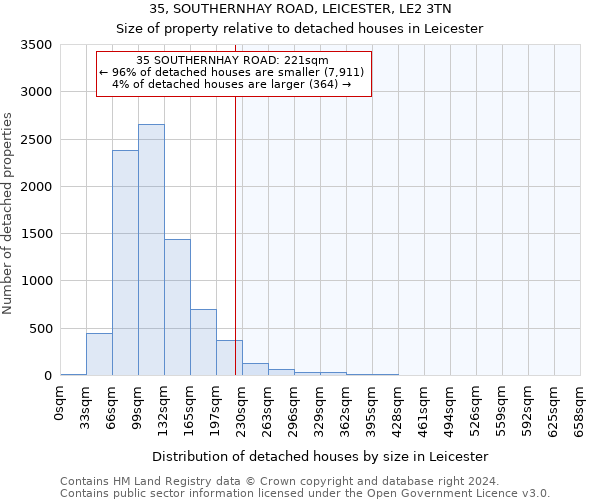 35, SOUTHERNHAY ROAD, LEICESTER, LE2 3TN: Size of property relative to detached houses in Leicester
