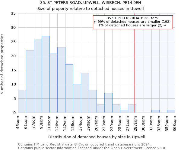 35, ST PETERS ROAD, UPWELL, WISBECH, PE14 9EH: Size of property relative to detached houses in Upwell
