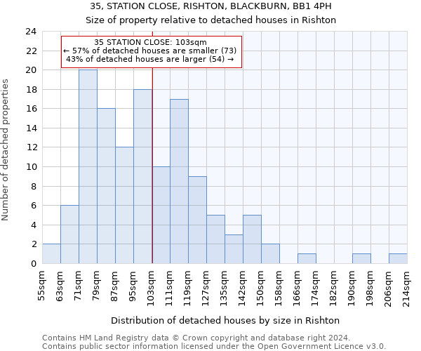 35, STATION CLOSE, RISHTON, BLACKBURN, BB1 4PH: Size of property relative to detached houses in Rishton