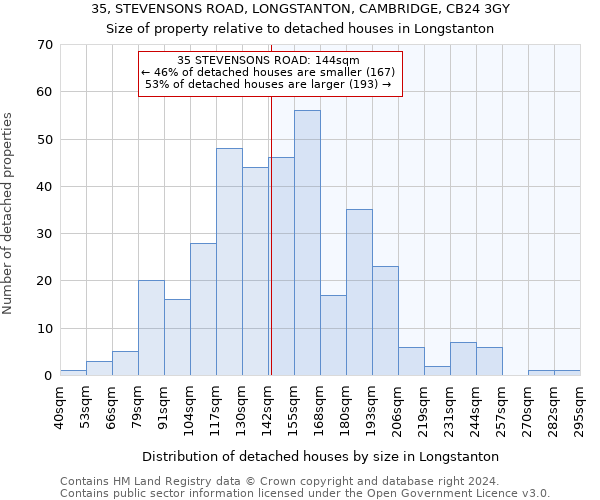 35, STEVENSONS ROAD, LONGSTANTON, CAMBRIDGE, CB24 3GY: Size of property relative to detached houses in Longstanton