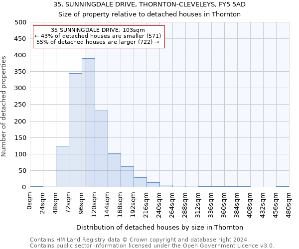 35, SUNNINGDALE DRIVE, THORNTON-CLEVELEYS, FY5 5AD: Size of property relative to detached houses in Thornton