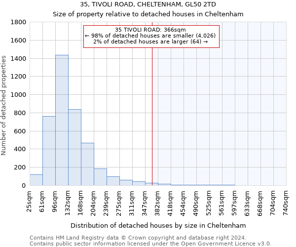 35, TIVOLI ROAD, CHELTENHAM, GL50 2TD: Size of property relative to detached houses in Cheltenham
