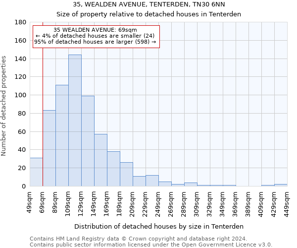 35, WEALDEN AVENUE, TENTERDEN, TN30 6NN: Size of property relative to detached houses in Tenterden