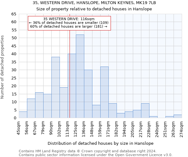 35, WESTERN DRIVE, HANSLOPE, MILTON KEYNES, MK19 7LB: Size of property relative to detached houses in Hanslope