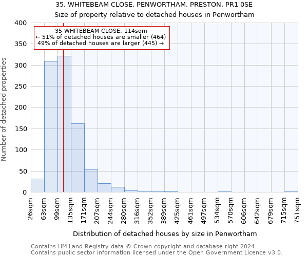 35, WHITEBEAM CLOSE, PENWORTHAM, PRESTON, PR1 0SE: Size of property relative to detached houses in Penwortham