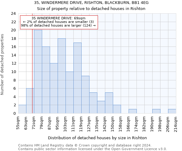 35, WINDERMERE DRIVE, RISHTON, BLACKBURN, BB1 4EG: Size of property relative to detached houses in Rishton