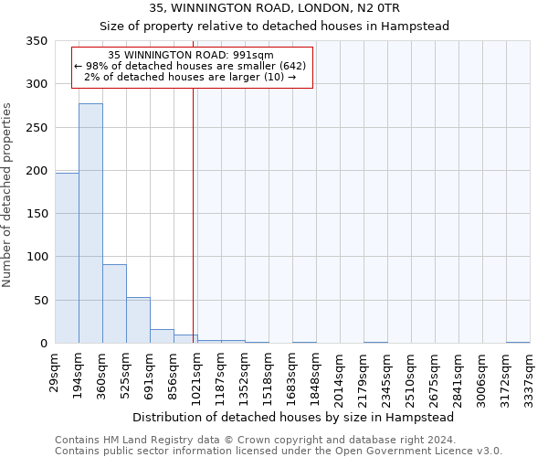 35, WINNINGTON ROAD, LONDON, N2 0TR: Size of property relative to detached houses in Hampstead
