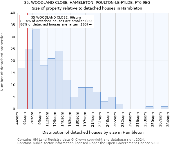 35, WOODLAND CLOSE, HAMBLETON, POULTON-LE-FYLDE, FY6 9EG: Size of property relative to detached houses in Hambleton