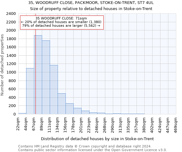 35, WOODRUFF CLOSE, PACKMOOR, STOKE-ON-TRENT, ST7 4UL: Size of property relative to detached houses in Stoke-on-Trent