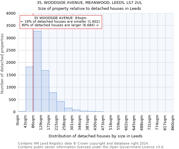35, WOODSIDE AVENUE, MEANWOOD, LEEDS, LS7 2UL: Size of property relative to detached houses in Leeds