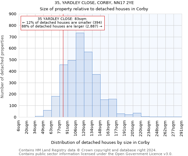 35, YARDLEY CLOSE, CORBY, NN17 2YE: Size of property relative to detached houses in Corby