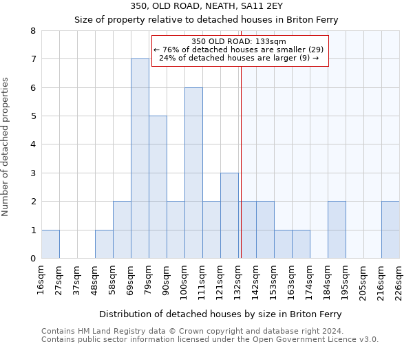 350, OLD ROAD, NEATH, SA11 2EY: Size of property relative to detached houses in Briton Ferry