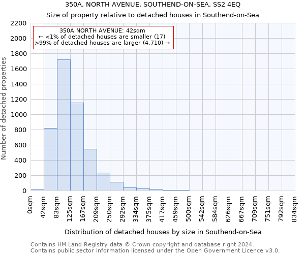 350A, NORTH AVENUE, SOUTHEND-ON-SEA, SS2 4EQ: Size of property relative to detached houses in Southend-on-Sea