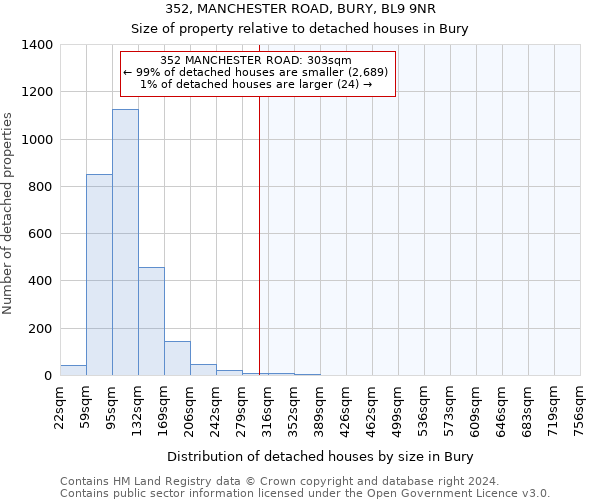 352, MANCHESTER ROAD, BURY, BL9 9NR: Size of property relative to detached houses in Bury