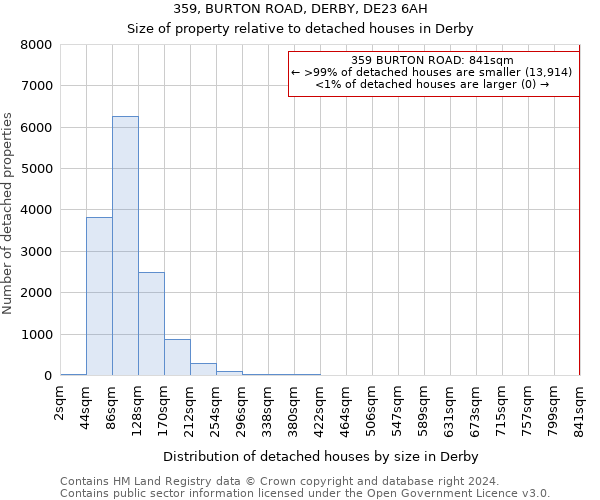 359, BURTON ROAD, DERBY, DE23 6AH: Size of property relative to detached houses in Derby