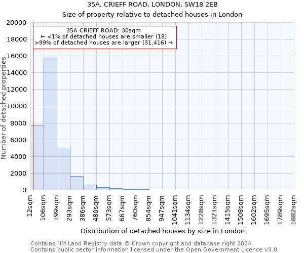 35A, CRIEFF ROAD, LONDON, SW18 2EB: Size of property relative to detached houses in London