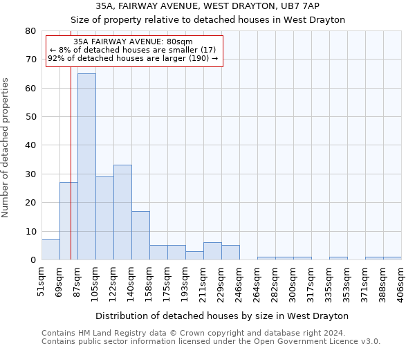 35A, FAIRWAY AVENUE, WEST DRAYTON, UB7 7AP: Size of property relative to detached houses in West Drayton